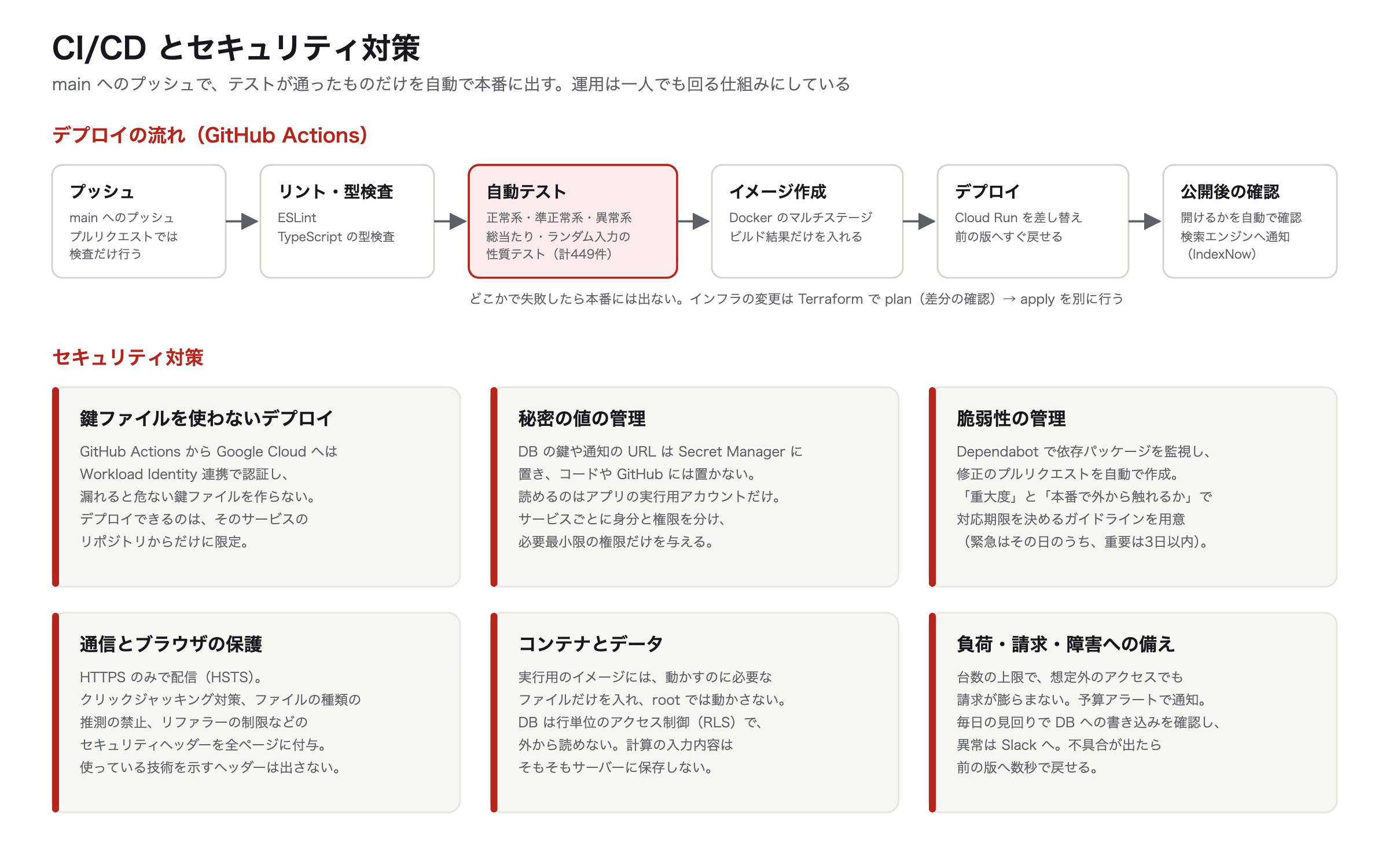 CI/CD とセキュリティ対策の図。テストが通ったものだけを自動でデプロイし、鍵ファイルを使わない認証・秘密の値の管理・脆弱性の管理などを行う