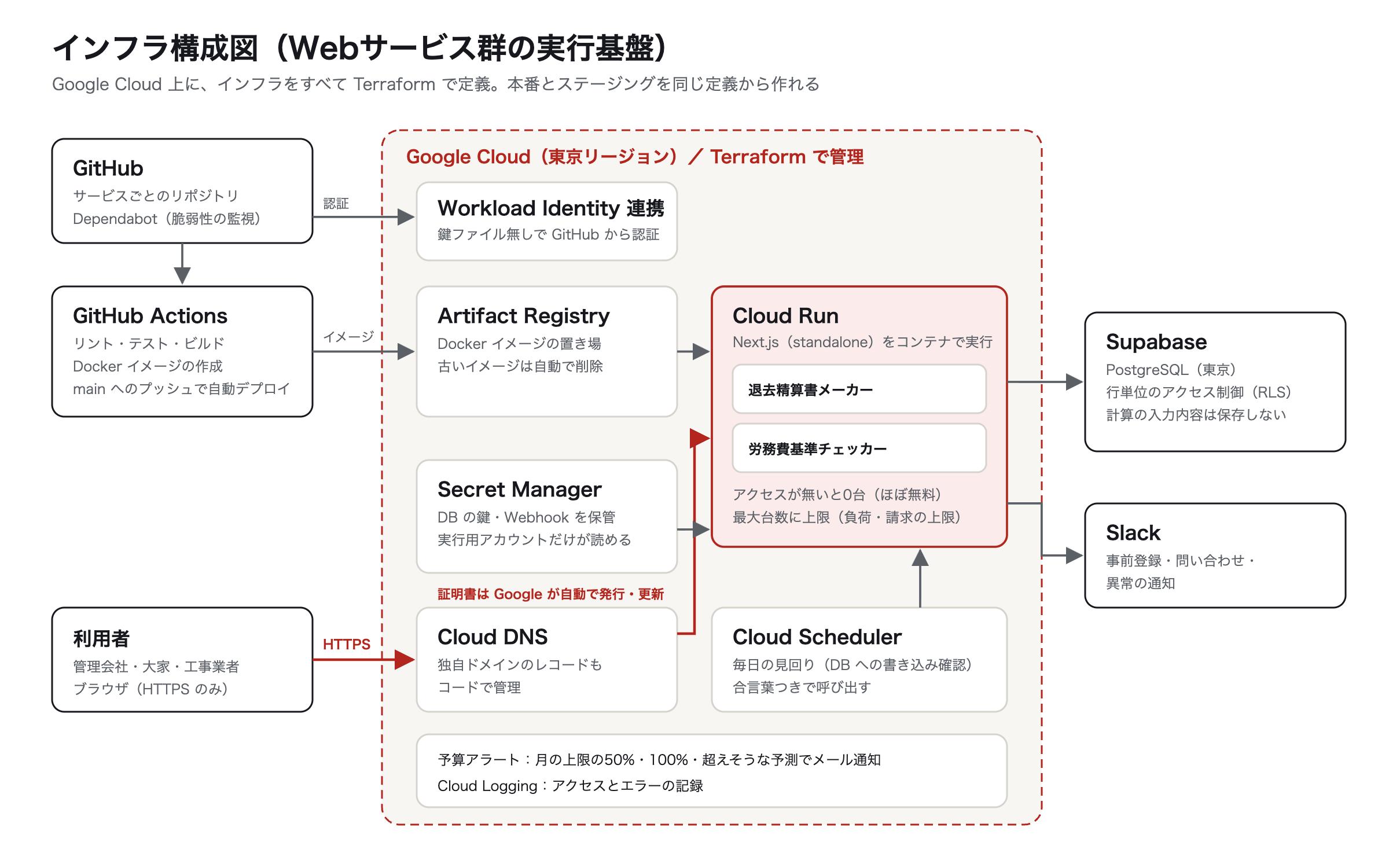 インフラ構成図。GitHub Actions から Google Cloud の Cloud Run へデプロイし、Secret Manager・Cloud DNS・Cloud Scheduler・Supabase と連携する